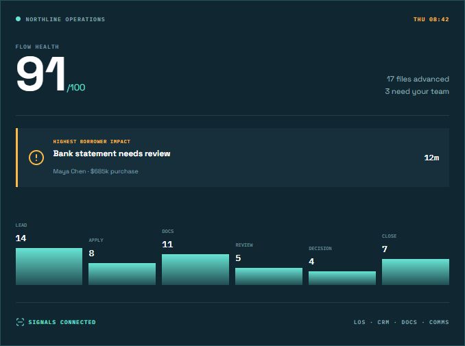 LoanCadence AI lender command center using synthetic mortgage workflow data